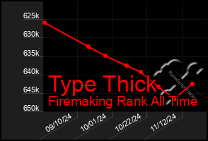 Total Graph of Type Thick