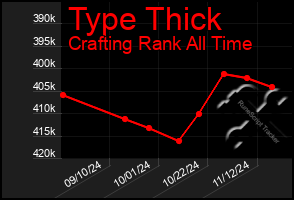 Total Graph of Type Thick