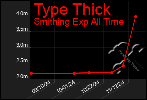 Total Graph of Type Thick