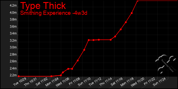 Last 31 Days Graph of Type Thick