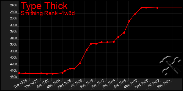 Last 31 Days Graph of Type Thick