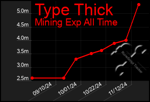 Total Graph of Type Thick