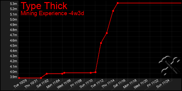 Last 31 Days Graph of Type Thick