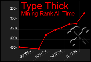 Total Graph of Type Thick