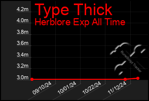 Total Graph of Type Thick