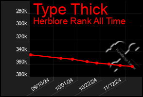 Total Graph of Type Thick