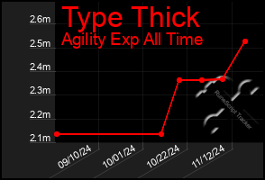 Total Graph of Type Thick