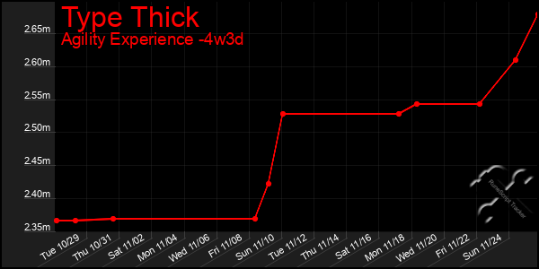 Last 31 Days Graph of Type Thick