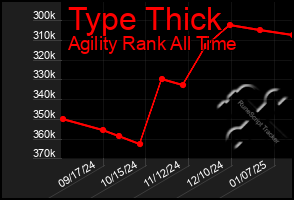 Total Graph of Type Thick