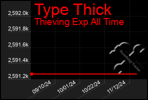 Total Graph of Type Thick