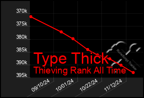 Total Graph of Type Thick