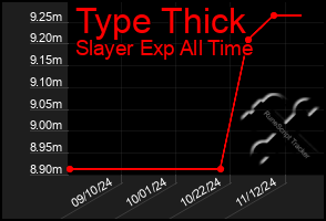 Total Graph of Type Thick