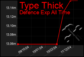 Total Graph of Type Thick