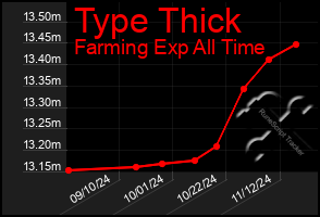 Total Graph of Type Thick