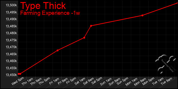 Last 7 Days Graph of Type Thick