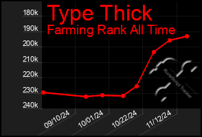 Total Graph of Type Thick