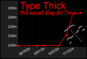 Total Graph of Type Thick