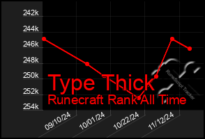 Total Graph of Type Thick