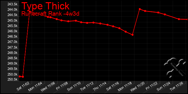 Last 31 Days Graph of Type Thick