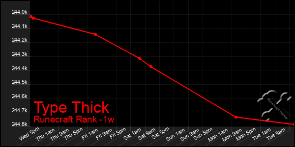 Last 7 Days Graph of Type Thick