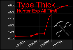 Total Graph of Type Thick