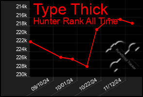 Total Graph of Type Thick