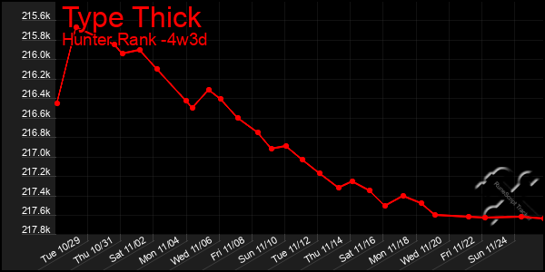 Last 31 Days Graph of Type Thick