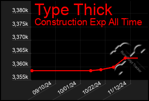 Total Graph of Type Thick