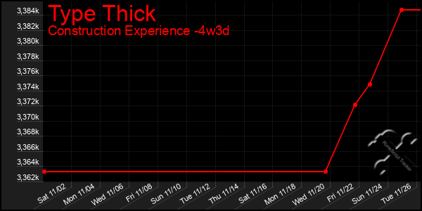 Last 31 Days Graph of Type Thick