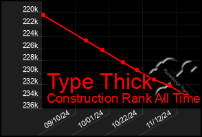 Total Graph of Type Thick