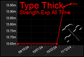 Total Graph of Type Thick