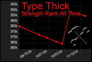 Total Graph of Type Thick