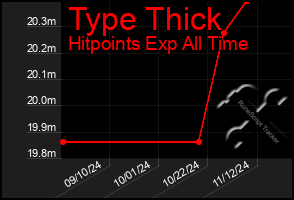 Total Graph of Type Thick