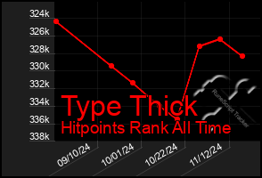 Total Graph of Type Thick