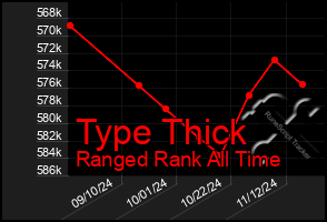 Total Graph of Type Thick