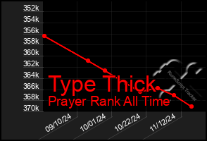 Total Graph of Type Thick