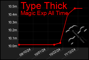 Total Graph of Type Thick