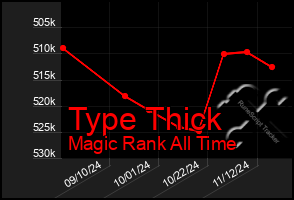 Total Graph of Type Thick