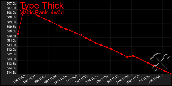 Last 31 Days Graph of Type Thick