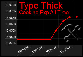 Total Graph of Type Thick