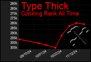 Total Graph of Type Thick