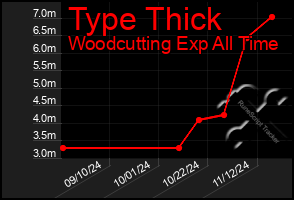 Total Graph of Type Thick