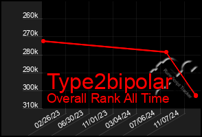 Total Graph of Type2bipolar