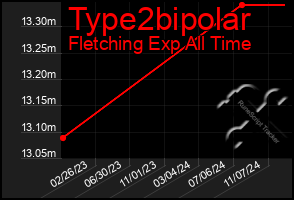 Total Graph of Type2bipolar