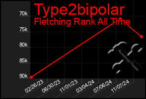 Total Graph of Type2bipolar