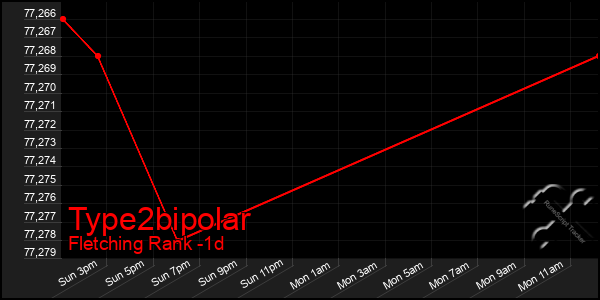 Last 24 Hours Graph of Type2bipolar