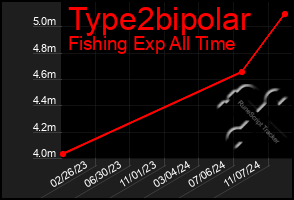 Total Graph of Type2bipolar