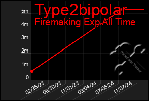 Total Graph of Type2bipolar