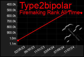 Total Graph of Type2bipolar