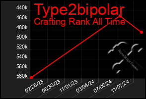 Total Graph of Type2bipolar